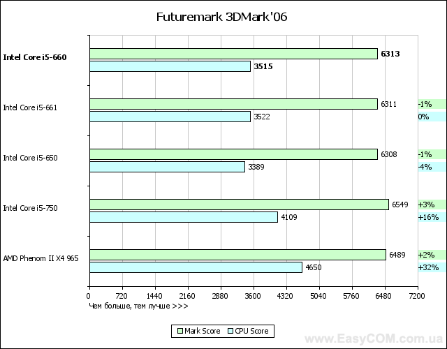 Тест процессора Intel Core i5-660